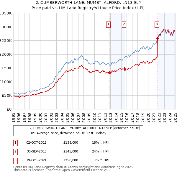 2, CUMBERWORTH LANE, MUMBY, ALFORD, LN13 9LP: Price paid vs HM Land Registry's House Price Index