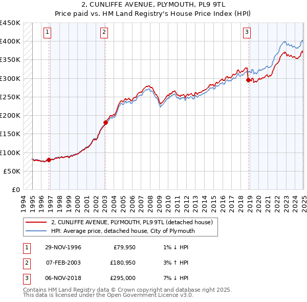 2, CUNLIFFE AVENUE, PLYMOUTH, PL9 9TL: Price paid vs HM Land Registry's House Price Index
