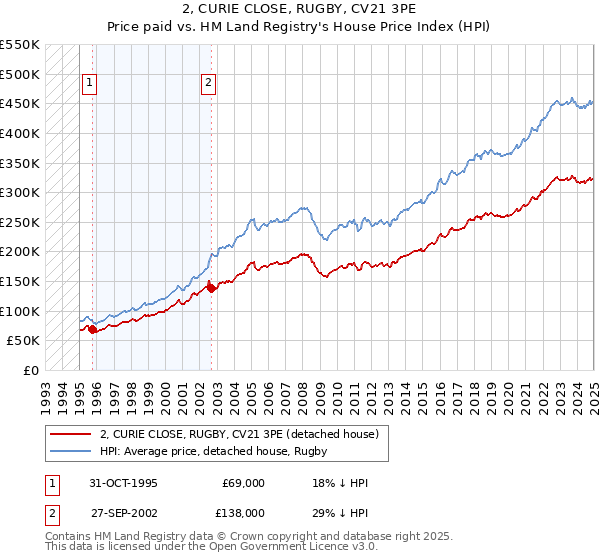 2, CURIE CLOSE, RUGBY, CV21 3PE: Price paid vs HM Land Registry's House Price Index