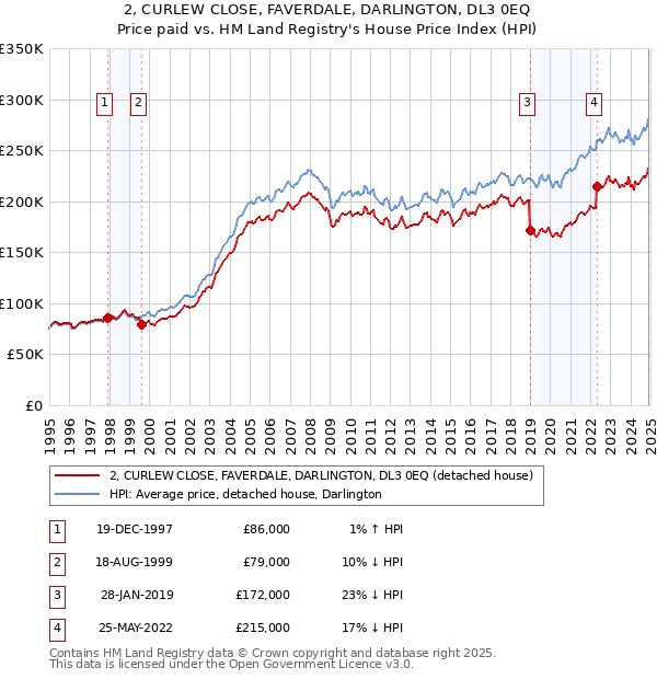 2, CURLEW CLOSE, FAVERDALE, DARLINGTON, DL3 0EQ: Price paid vs HM Land Registry's House Price Index