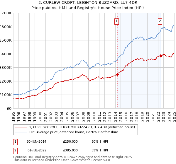 2, CURLEW CROFT, LEIGHTON BUZZARD, LU7 4DR: Price paid vs HM Land Registry's House Price Index