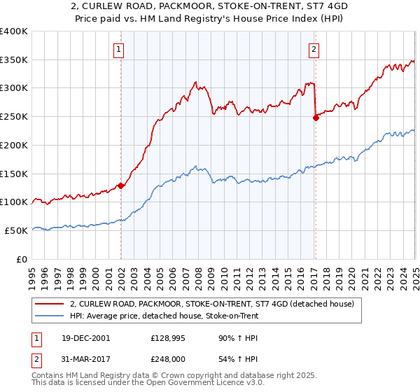 2, CURLEW ROAD, PACKMOOR, STOKE-ON-TRENT, ST7 4GD: Price paid vs HM Land Registry's House Price Index