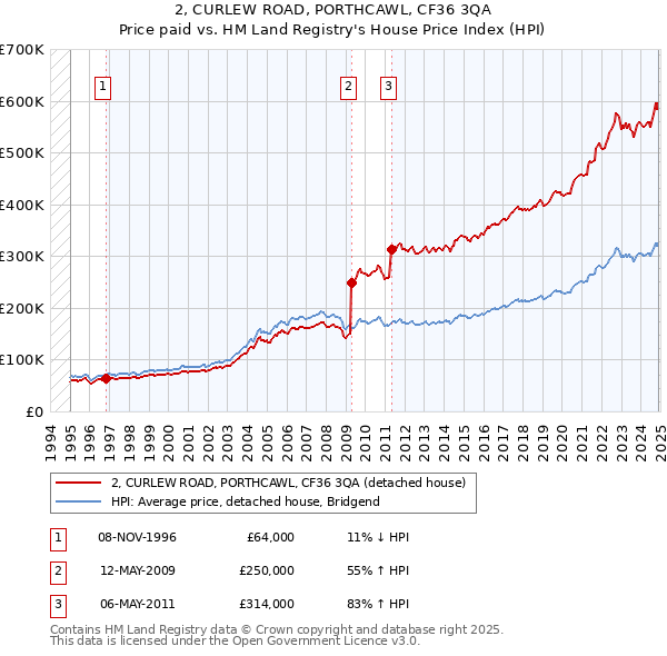 2, CURLEW ROAD, PORTHCAWL, CF36 3QA: Price paid vs HM Land Registry's House Price Index