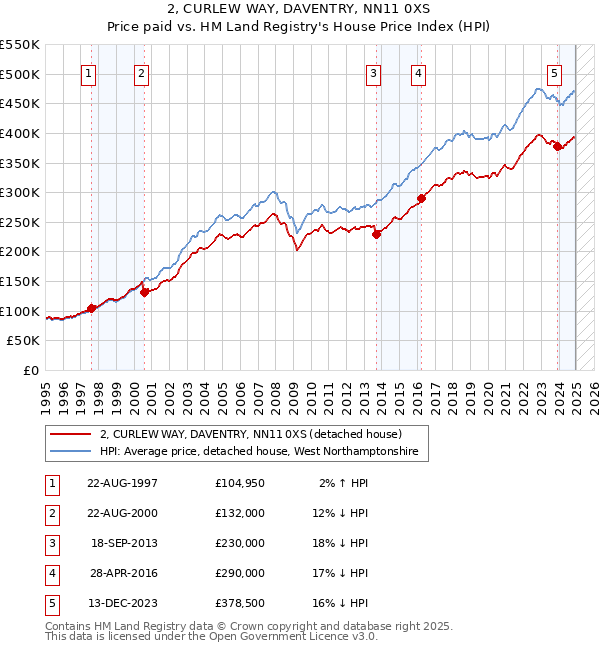 2, CURLEW WAY, DAVENTRY, NN11 0XS: Price paid vs HM Land Registry's House Price Index