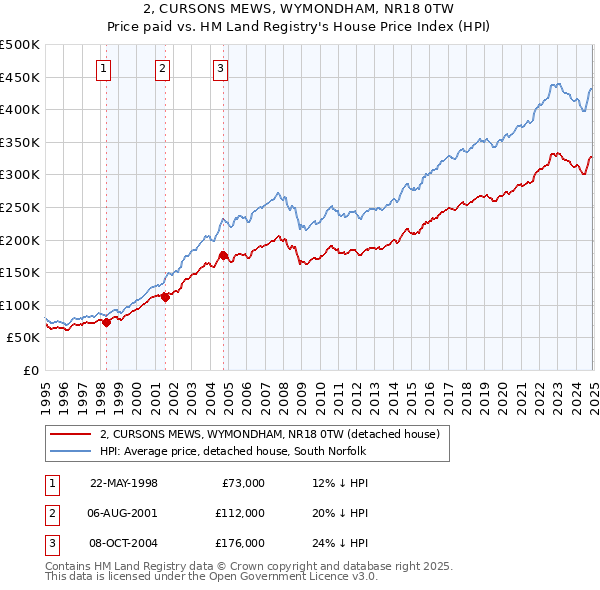 2, CURSONS MEWS, WYMONDHAM, NR18 0TW: Price paid vs HM Land Registry's House Price Index