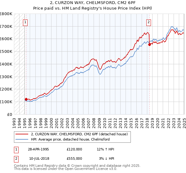 2, CURZON WAY, CHELMSFORD, CM2 6PF: Price paid vs HM Land Registry's House Price Index