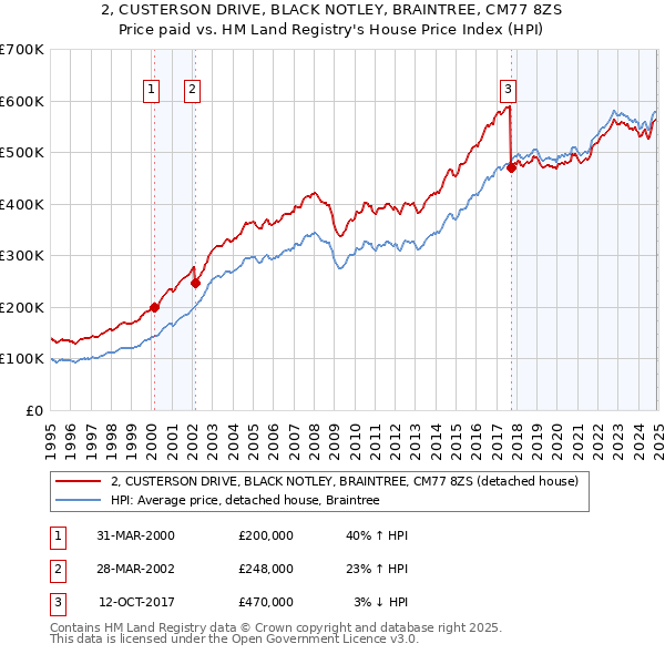 2, CUSTERSON DRIVE, BLACK NOTLEY, BRAINTREE, CM77 8ZS: Price paid vs HM Land Registry's House Price Index