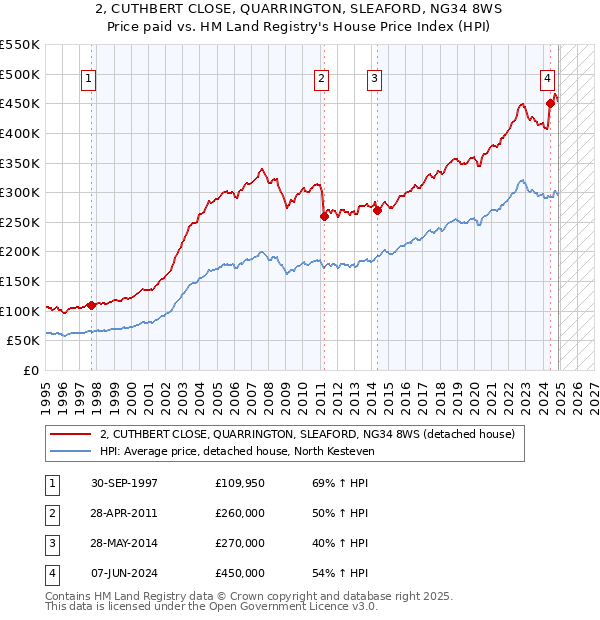 2, CUTHBERT CLOSE, QUARRINGTON, SLEAFORD, NG34 8WS: Price paid vs HM Land Registry's House Price Index