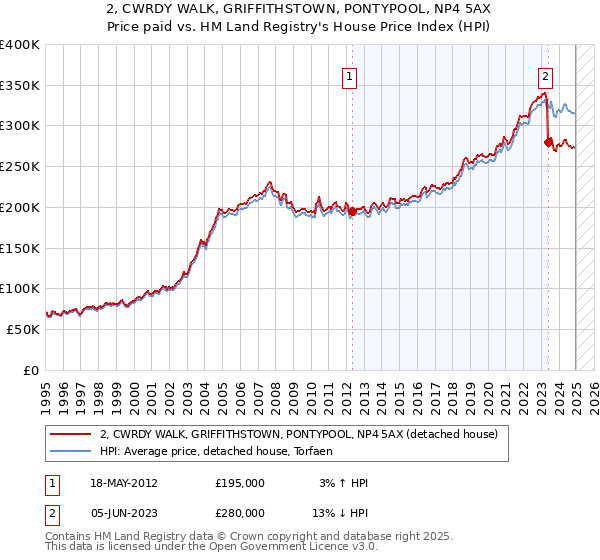 2, CWRDY WALK, GRIFFITHSTOWN, PONTYPOOL, NP4 5AX: Price paid vs HM Land Registry's House Price Index