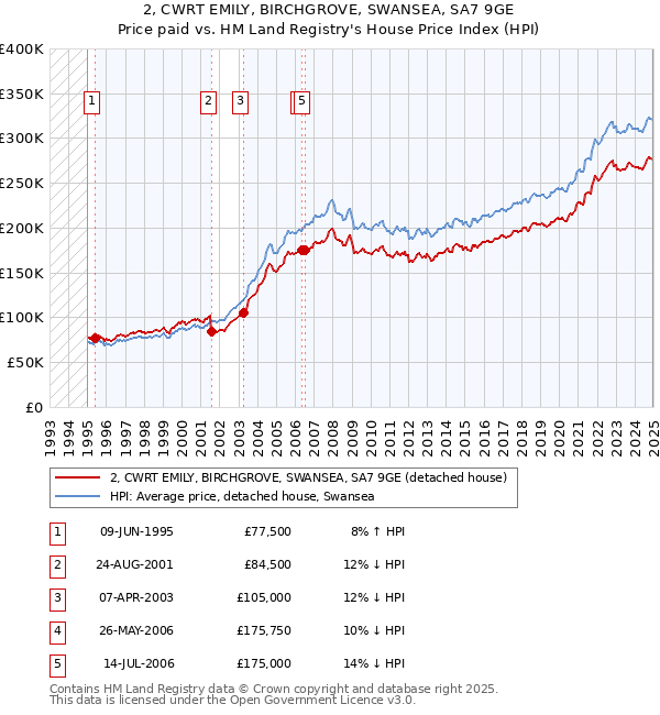 2, CWRT EMILY, BIRCHGROVE, SWANSEA, SA7 9GE: Price paid vs HM Land Registry's House Price Index