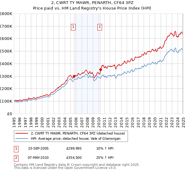 2, CWRT TY MAWR, PENARTH, CF64 3PZ: Price paid vs HM Land Registry's House Price Index