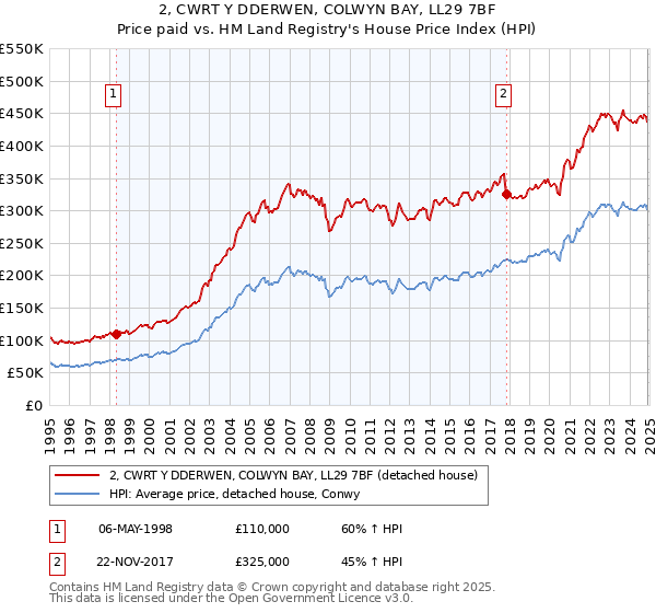 2, CWRT Y DDERWEN, COLWYN BAY, LL29 7BF: Price paid vs HM Land Registry's House Price Index