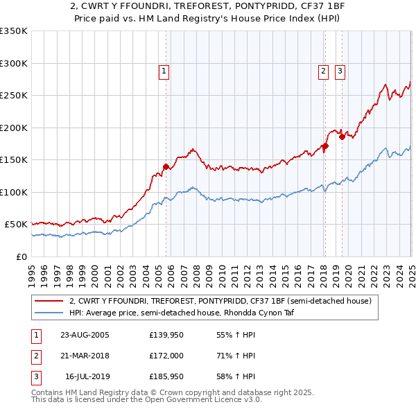 2, CWRT Y FFOUNDRI, TREFOREST, PONTYPRIDD, CF37 1BF: Price paid vs HM Land Registry's House Price Index