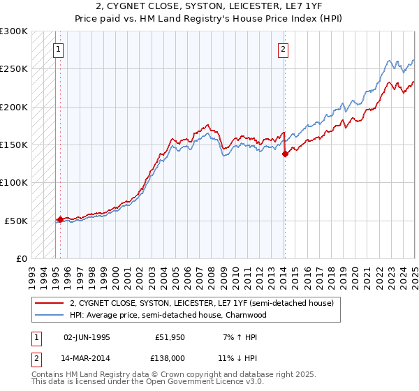 2, CYGNET CLOSE, SYSTON, LEICESTER, LE7 1YF: Price paid vs HM Land Registry's House Price Index