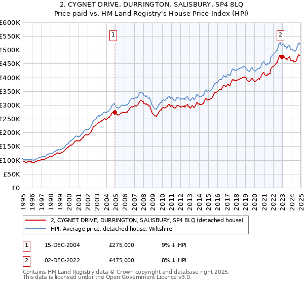 2, CYGNET DRIVE, DURRINGTON, SALISBURY, SP4 8LQ: Price paid vs HM Land Registry's House Price Index