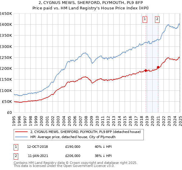 2, CYGNUS MEWS, SHERFORD, PLYMOUTH, PL9 8FP: Price paid vs HM Land Registry's House Price Index