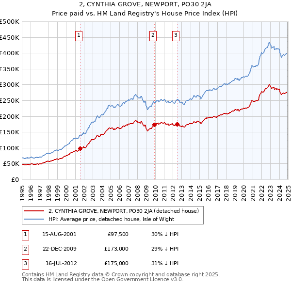 2, CYNTHIA GROVE, NEWPORT, PO30 2JA: Price paid vs HM Land Registry's House Price Index