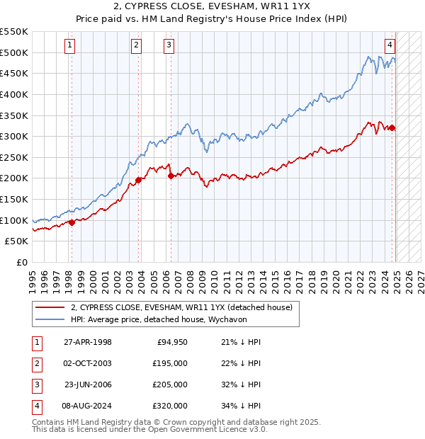 2, CYPRESS CLOSE, EVESHAM, WR11 1YX: Price paid vs HM Land Registry's House Price Index