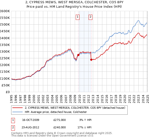 2, CYPRESS MEWS, WEST MERSEA, COLCHESTER, CO5 8PY: Price paid vs HM Land Registry's House Price Index