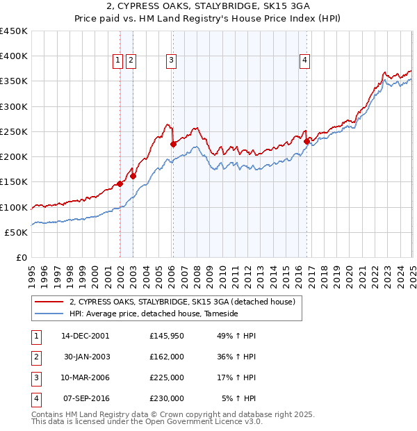 2, CYPRESS OAKS, STALYBRIDGE, SK15 3GA: Price paid vs HM Land Registry's House Price Index