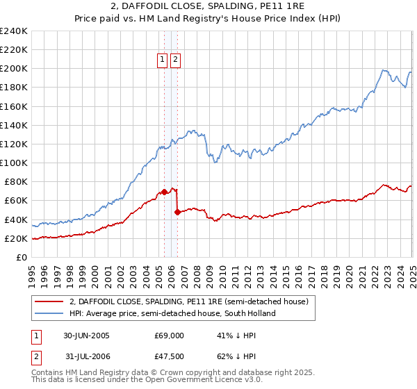 2, DAFFODIL CLOSE, SPALDING, PE11 1RE: Price paid vs HM Land Registry's House Price Index