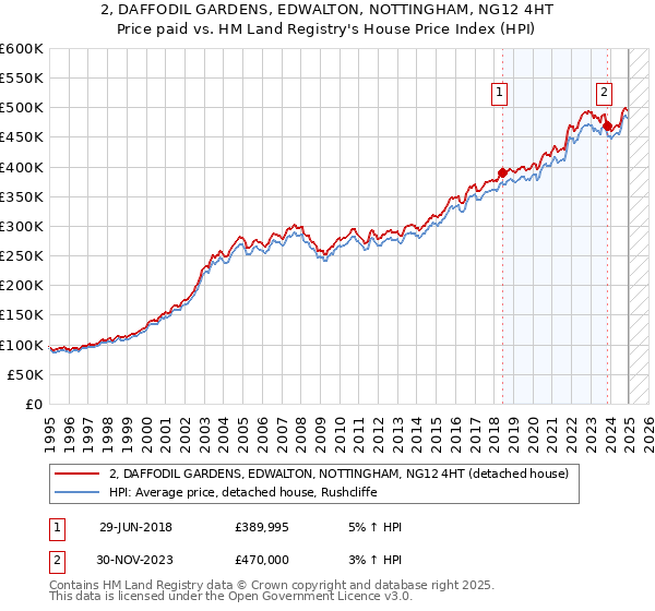 2, DAFFODIL GARDENS, EDWALTON, NOTTINGHAM, NG12 4HT: Price paid vs HM Land Registry's House Price Index