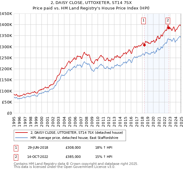 2, DAISY CLOSE, UTTOXETER, ST14 7SX: Price paid vs HM Land Registry's House Price Index