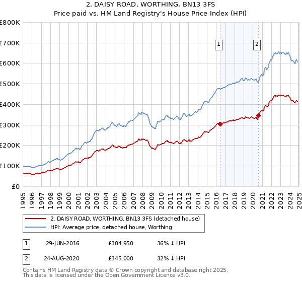 2, DAISY ROAD, WORTHING, BN13 3FS: Price paid vs HM Land Registry's House Price Index