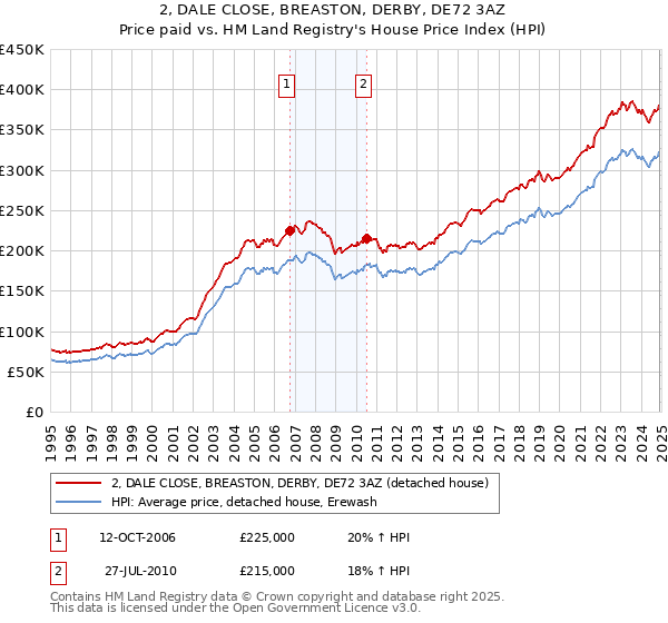 2, DALE CLOSE, BREASTON, DERBY, DE72 3AZ: Price paid vs HM Land Registry's House Price Index