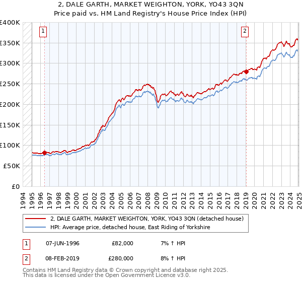 2, DALE GARTH, MARKET WEIGHTON, YORK, YO43 3QN: Price paid vs HM Land Registry's House Price Index