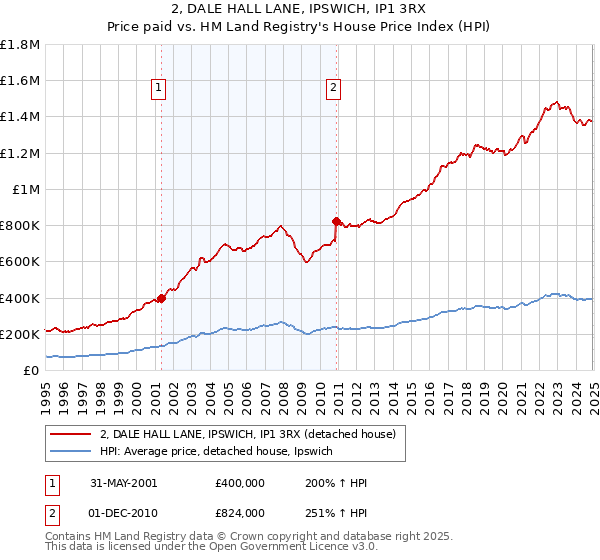 2, DALE HALL LANE, IPSWICH, IP1 3RX: Price paid vs HM Land Registry's House Price Index