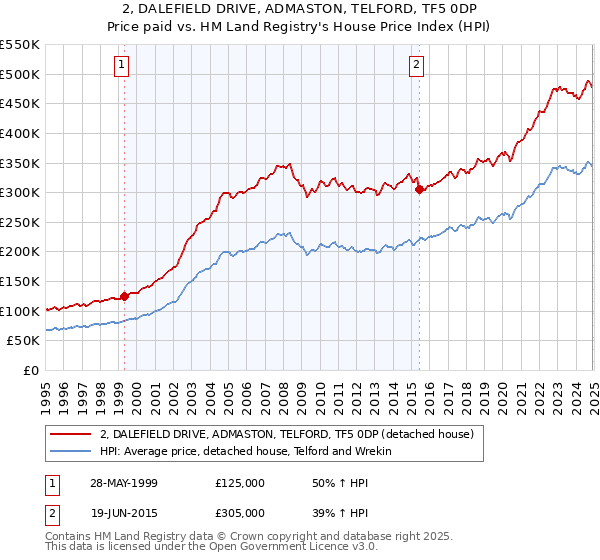 2, DALEFIELD DRIVE, ADMASTON, TELFORD, TF5 0DP: Price paid vs HM Land Registry's House Price Index