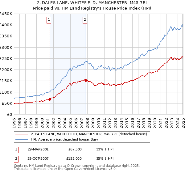 2, DALES LANE, WHITEFIELD, MANCHESTER, M45 7RL: Price paid vs HM Land Registry's House Price Index