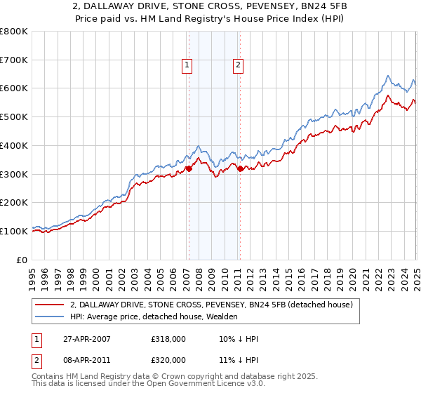 2, DALLAWAY DRIVE, STONE CROSS, PEVENSEY, BN24 5FB: Price paid vs HM Land Registry's House Price Index