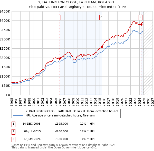 2, DALLINGTON CLOSE, FAREHAM, PO14 2RH: Price paid vs HM Land Registry's House Price Index