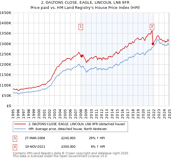 2, DALTONS CLOSE, EAGLE, LINCOLN, LN6 9FR: Price paid vs HM Land Registry's House Price Index