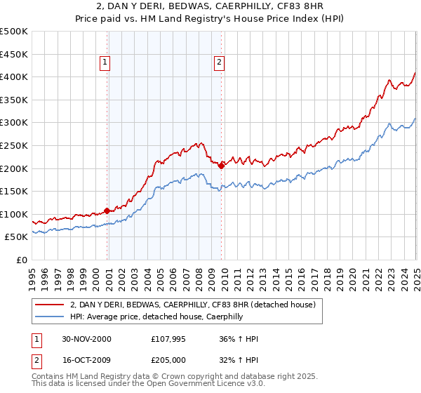 2, DAN Y DERI, BEDWAS, CAERPHILLY, CF83 8HR: Price paid vs HM Land Registry's House Price Index