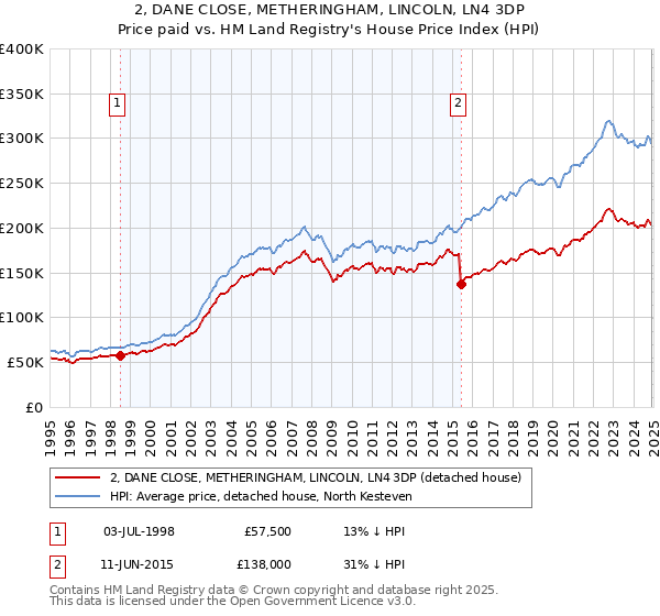 2, DANE CLOSE, METHERINGHAM, LINCOLN, LN4 3DP: Price paid vs HM Land Registry's House Price Index