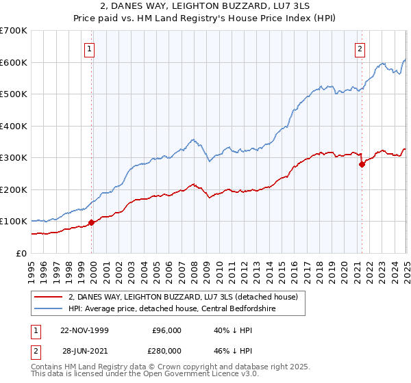 2, DANES WAY, LEIGHTON BUZZARD, LU7 3LS: Price paid vs HM Land Registry's House Price Index