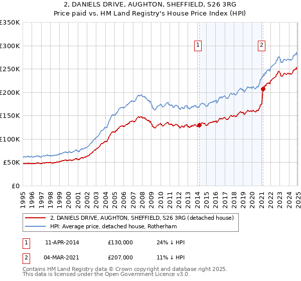 2, DANIELS DRIVE, AUGHTON, SHEFFIELD, S26 3RG: Price paid vs HM Land Registry's House Price Index