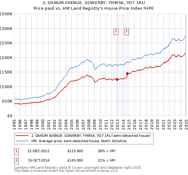 2, DANUM AVENUE, SOWERBY, THIRSK, YO7 1RU: Price paid vs HM Land Registry's House Price Index
