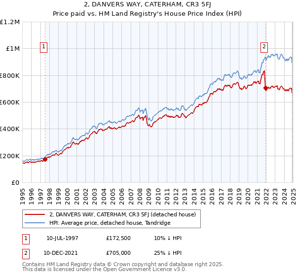 2, DANVERS WAY, CATERHAM, CR3 5FJ: Price paid vs HM Land Registry's House Price Index