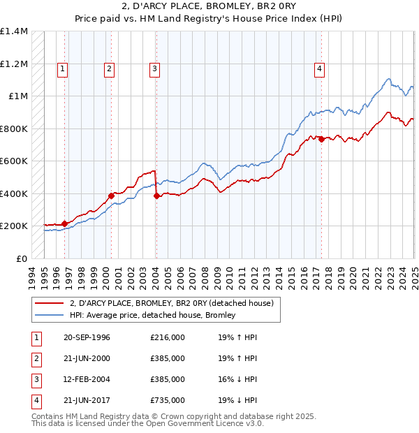 2, D'ARCY PLACE, BROMLEY, BR2 0RY: Price paid vs HM Land Registry's House Price Index