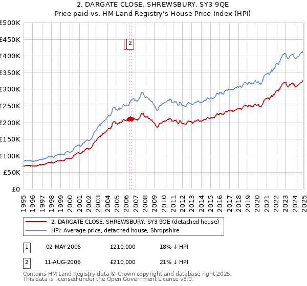 2, DARGATE CLOSE, SHREWSBURY, SY3 9QE: Price paid vs HM Land Registry's House Price Index