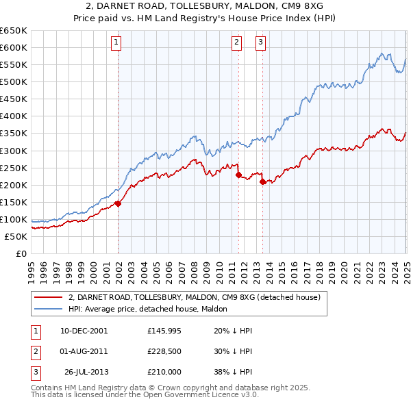 2, DARNET ROAD, TOLLESBURY, MALDON, CM9 8XG: Price paid vs HM Land Registry's House Price Index