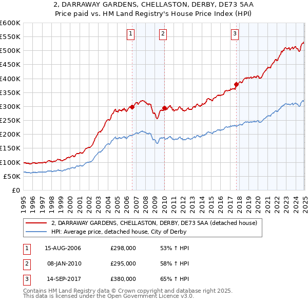 2, DARRAWAY GARDENS, CHELLASTON, DERBY, DE73 5AA: Price paid vs HM Land Registry's House Price Index