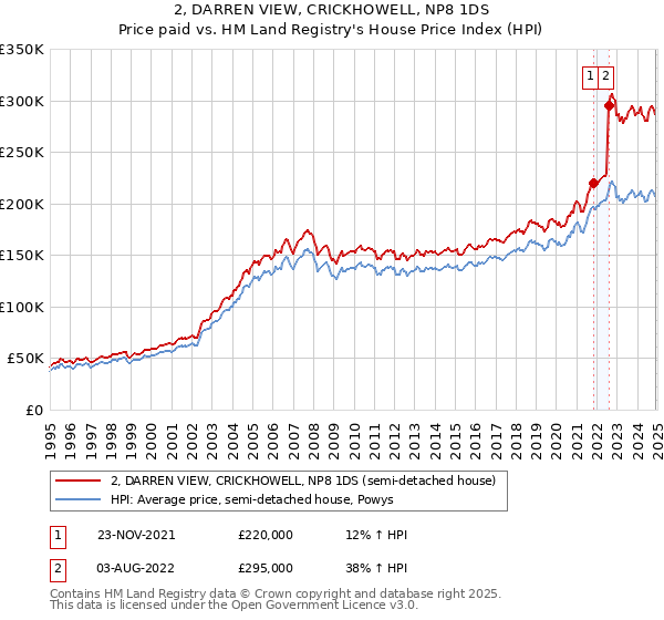 2, DARREN VIEW, CRICKHOWELL, NP8 1DS: Price paid vs HM Land Registry's House Price Index