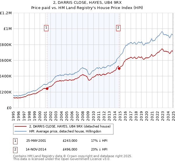 2, DARRIS CLOSE, HAYES, UB4 9RX: Price paid vs HM Land Registry's House Price Index