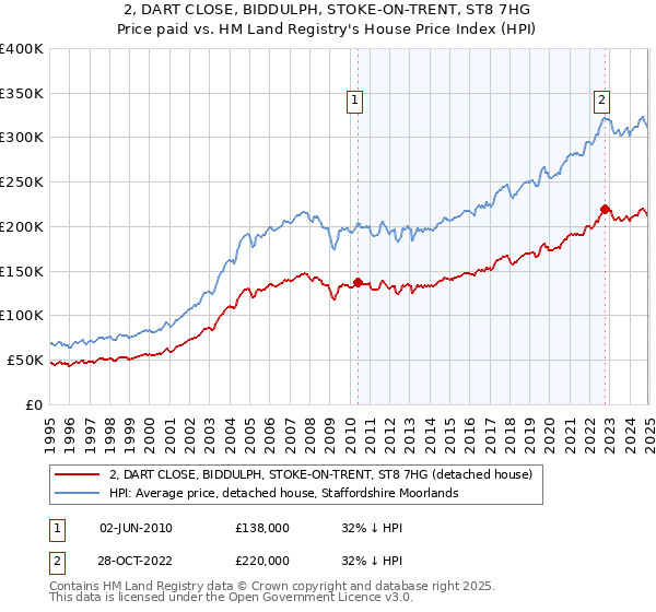 2, DART CLOSE, BIDDULPH, STOKE-ON-TRENT, ST8 7HG: Price paid vs HM Land Registry's House Price Index