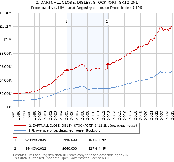 2, DARTNALL CLOSE, DISLEY, STOCKPORT, SK12 2NL: Price paid vs HM Land Registry's House Price Index